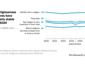 Religion Holds Steady in America